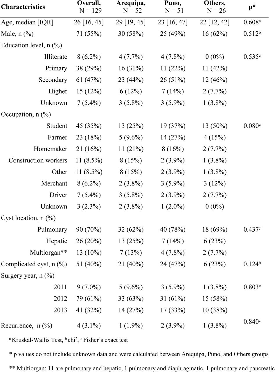 Sociodemographic characteristics of CE surgical patients according to geographical origin (N=129).