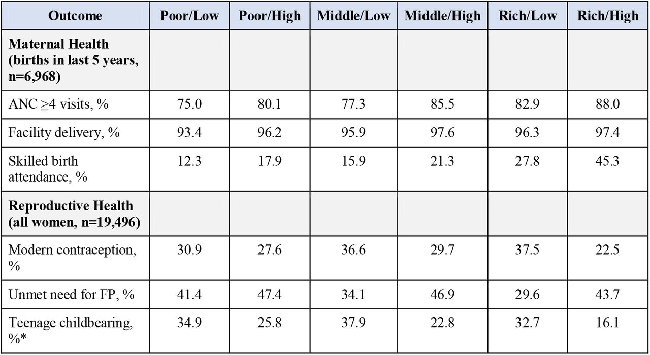 Outcome Prevalence by Intersectional SES Category