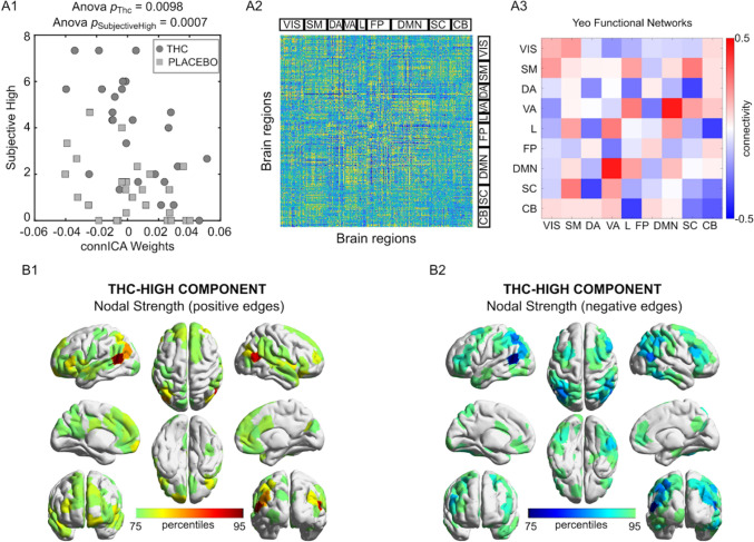 THC induced feeling of subjective high connICA component. (A1) Drug differences in the individual subject weights associated with the connICA component (anova test, p < 0.01 Bonferroni corrected across the 20 robust components, see “Methods”) in association to subjective high in each drug condition (circles, THC; squares, placebo). The connICA component and subjective high ratings are strongly correlated (see “Methods” for details). (A2) The functional connectivity component extracted by connICA. Pairwise associations between brain regions are ordered by resting-state functional networks as proposed by Yeo et al.52. (A3) For clarity, the same component, depicted after averaging across functional networks, shows prominent connectivity within the DMN and attentional areas. (B1,B2) Nodal strength (sum over columns of (A2), including only: (B1) positive edges or (B2) negative edges) of the top 25% regions involved in the identified THC-differentiating component.