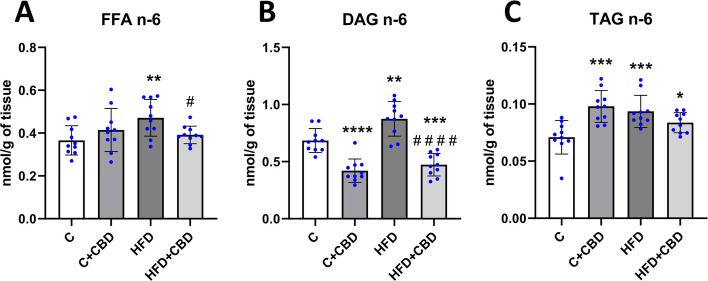 The activity of the omega-6 fatty acid pathway. The activity of the n−6 pathway calculated from the concentration of arachidonic acid (AA, 20:4) and linoleic acid (18:2) in (A) FFA—free fatty acid; (B) DAG – diacylglycerol; (C) TAG – triacylglycerol fractions in the liver tissue after intraperitoneal injections of CBD during the last 2 weeks of the experiment to rats fed a standard diet (C) or high-fat diet (HFD) for 7 weeks. The concentrations of selected fatty acids used for calculations were measured by the GLC method. The data is presented as mean values ± standard deviation (SD) based on ten independent determinations in each experimental group. *–p < 0.05; **–p < 0.01; ***–p < 0.001; ****–p < 0.0001 significant change vs control group; #–p < 0.05; ##–p < 0.01; ###–p < 0.001; ####–p < 0.0001 significant change vs HFD group