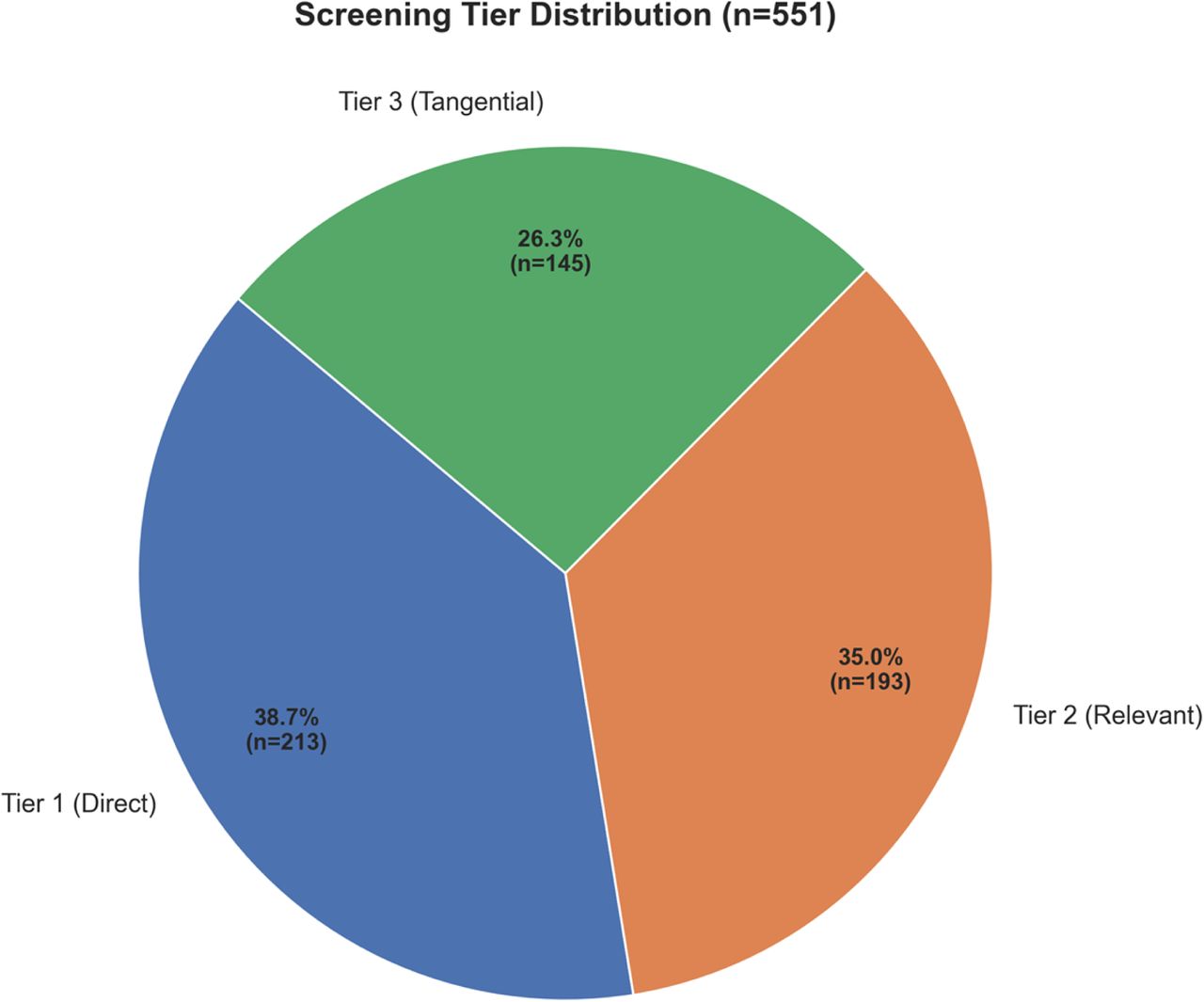 Tier Distribution