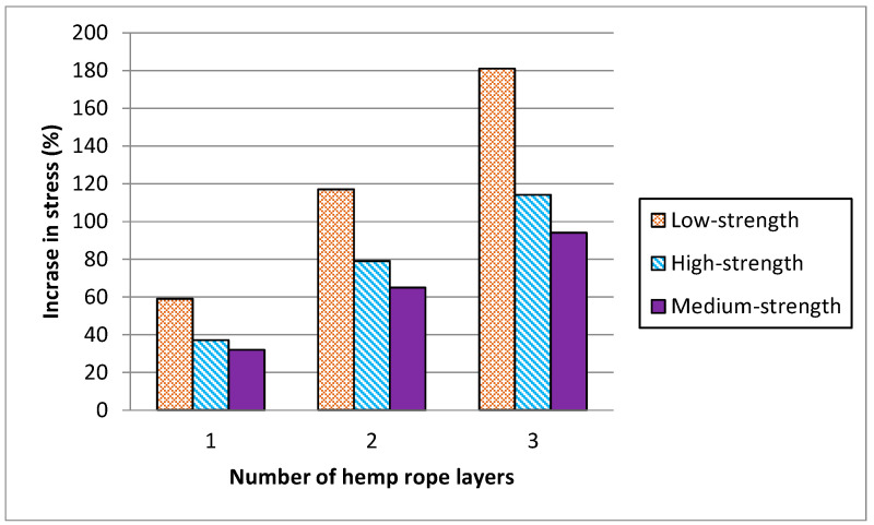 Comparison of increase in peak stress as a function of number of hemp ropes.