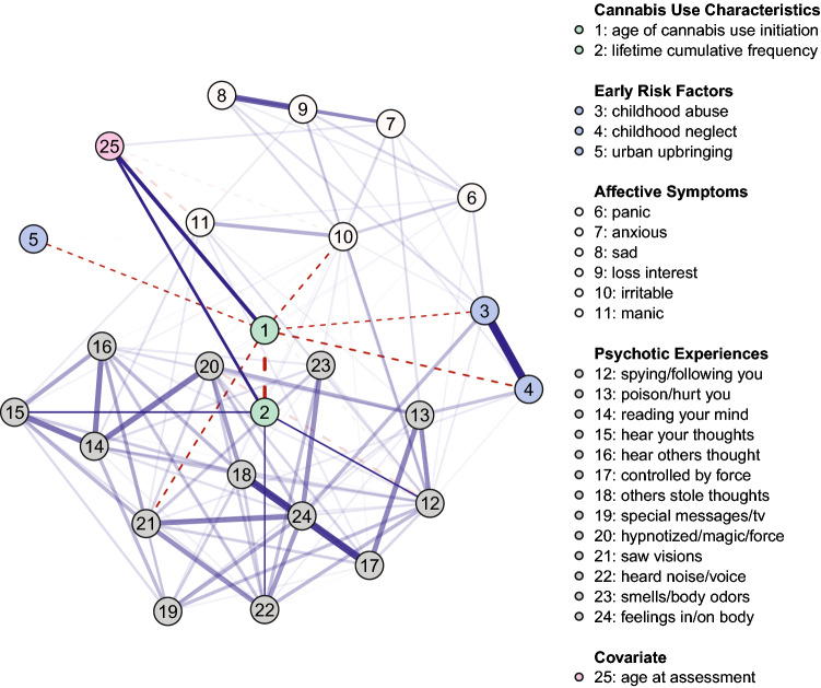 Network of cannabis use characteristics (age of cannabis use initiation, lifetime cumulative frequency of cannabis use), early risk factors, psychotic experiences, and affective symptoms (N = 2,544). Solid blue (dashed red) lines represent positive (negative) associations between variables and wider, more saturated edges indicate stronger associations. Given that the focus of the paper was to investigate the relations between the cannabis use characteristics and aspects of psychopathology, the edges connecting to the two relevant variables (age of cannabis use initiation, lifetime cumulative frequency of cannabis use) have been manually un-faded, i.e., these edges were deliberately set opaque, while the edges between the other nodes in the network retain transparency. Variable groups are differentiated by color.