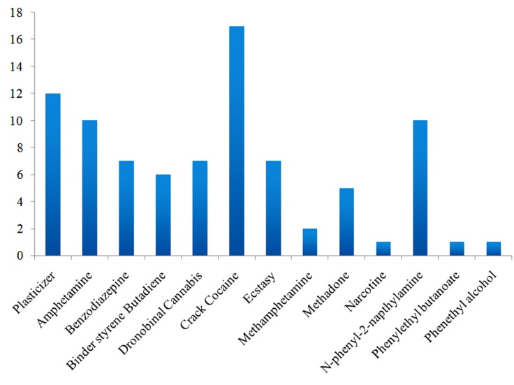 Binding selectivity of illicit drugs and bomb compounds with 43 OBPs. Top two docked compounds were accounted for the binding preference analysis.