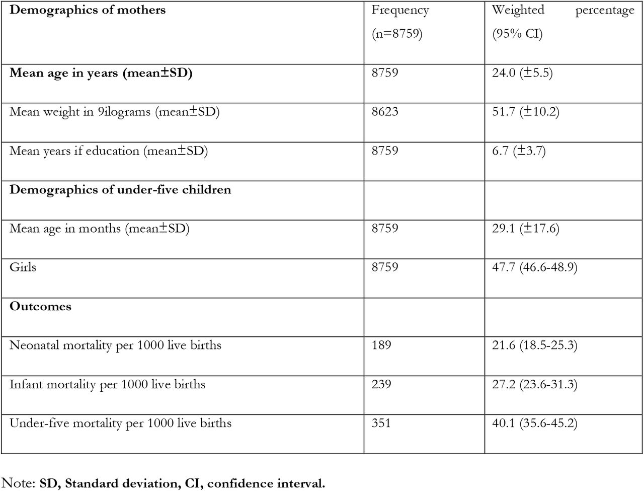 Key information about the study participants and outcome variables.