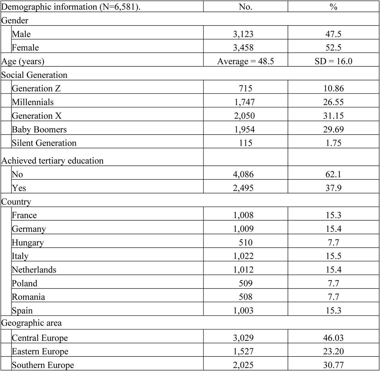 Demographic and general information