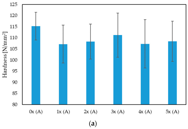 Hardness for multi-reprocessed biocomposites, in areas A (a) and B (b) of the molding.