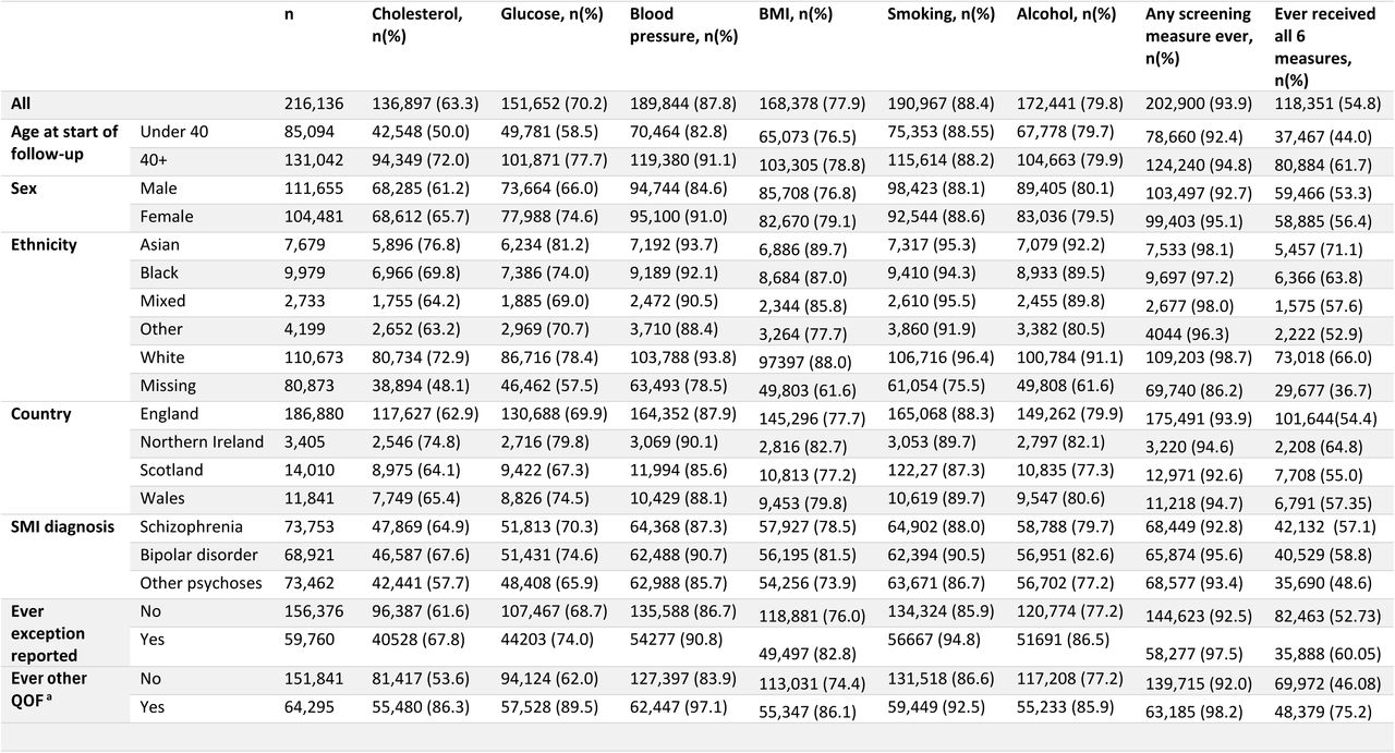 Proportion of patients with severe mental illness ever receiving screening for: each cardiovascular disease (CVD) risk factor; any of the six CVD risk factors; and all six CVD risk factors, stratified by covariates, 2000-2018
