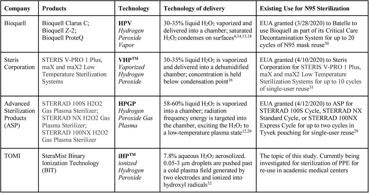 Commercial vaporization and ionization-based hydrogen peroxide sterilization technologies.