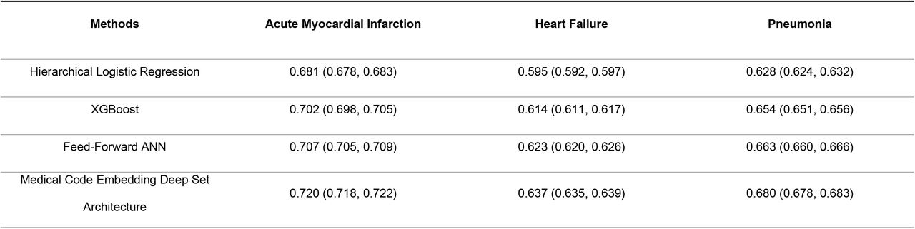 Results of prediction of 30-day readmission for acute myocardial infarction, heart failure and pneumonia as assessed by the Area under the curve of Receiver Operating Characteristic (AUC, with 95% confidence intervals in parentheses) given by the four models: the hierarchical logistic regression, XGBoost, feed-forward artificial neural network (ANN), and medical code embedding deep set architecture models.