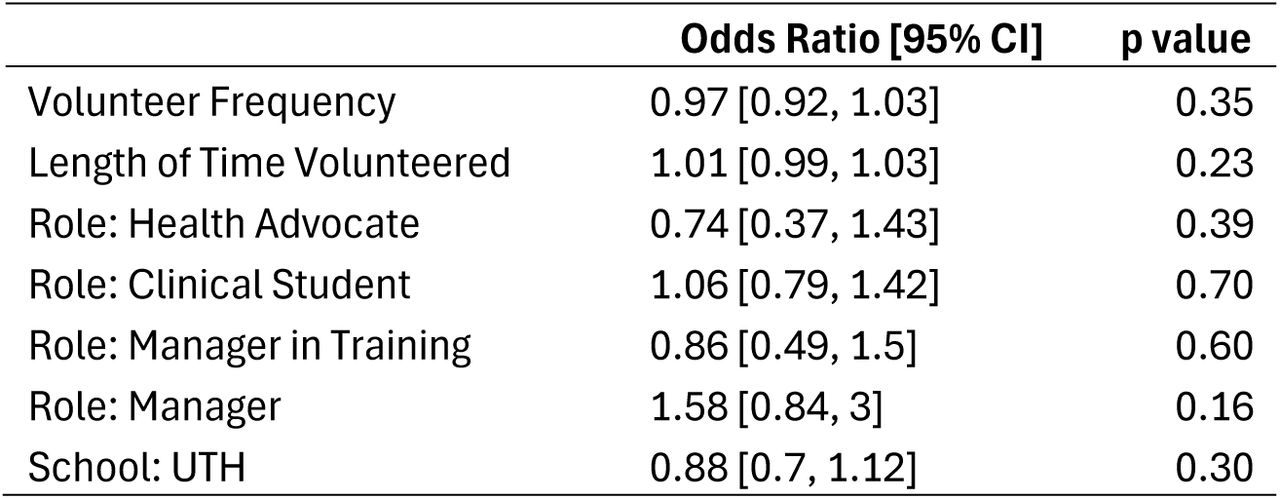 Multivariate Logistic Regression Assessing Volunteer Factors for Matching into Primary Care SpecialtiesThe reference level for volunteer role was preclinical volunteers and the reference for affiliate medical school was BCM.