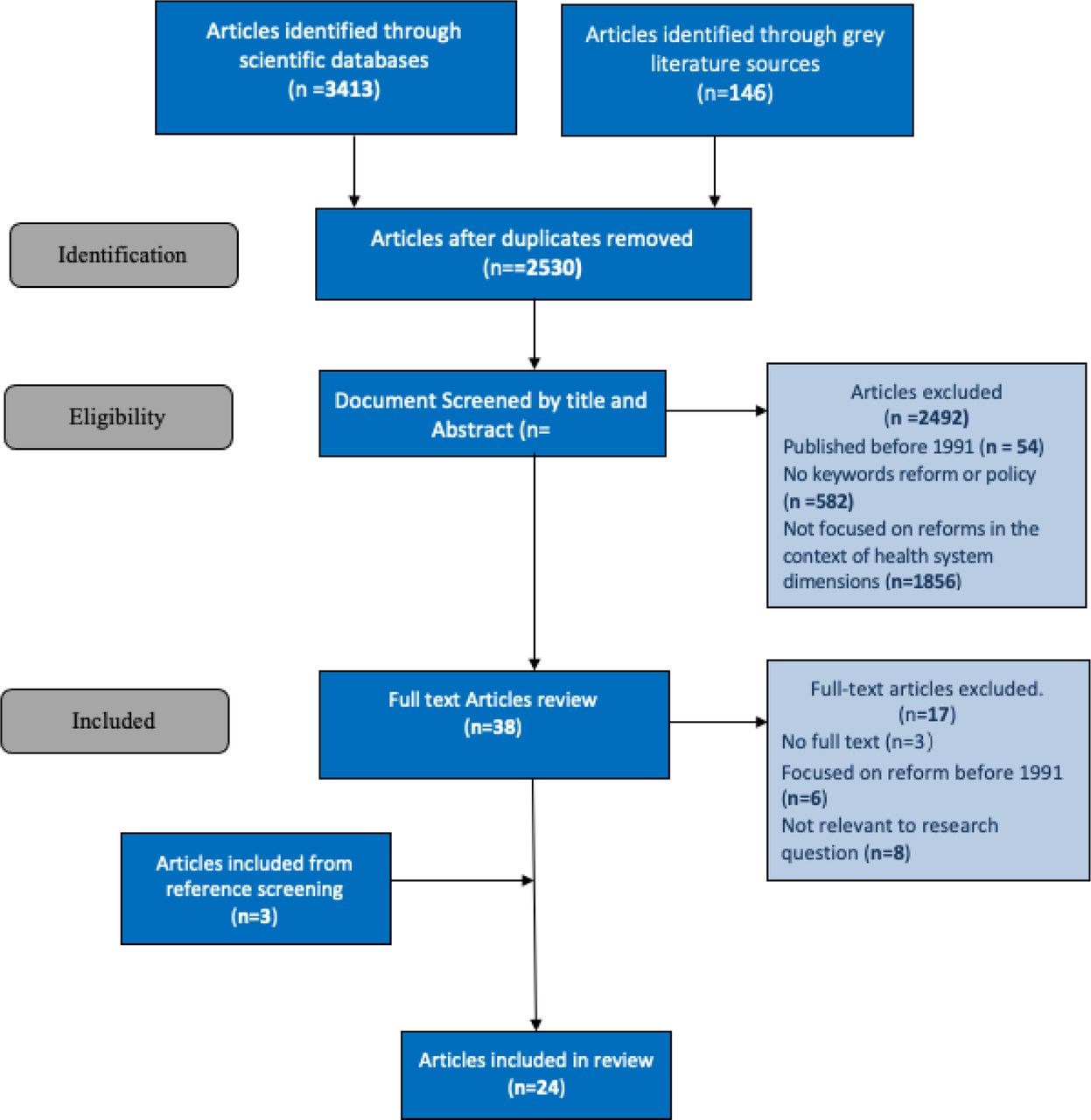 PRISMA Flowchart