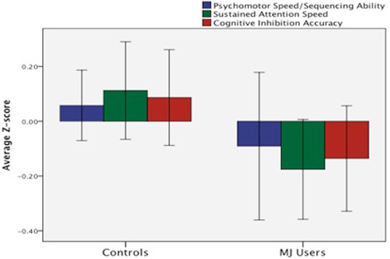 Deficits in mean z-score psychomotor speed, sustained attention, and cognitive inhibition were observed in emerging MJ (n = 23) users compared to normal controls (n = 35) following a minimum of 1 week of abstinence (adapted fromLisdahl and Price, 2012).