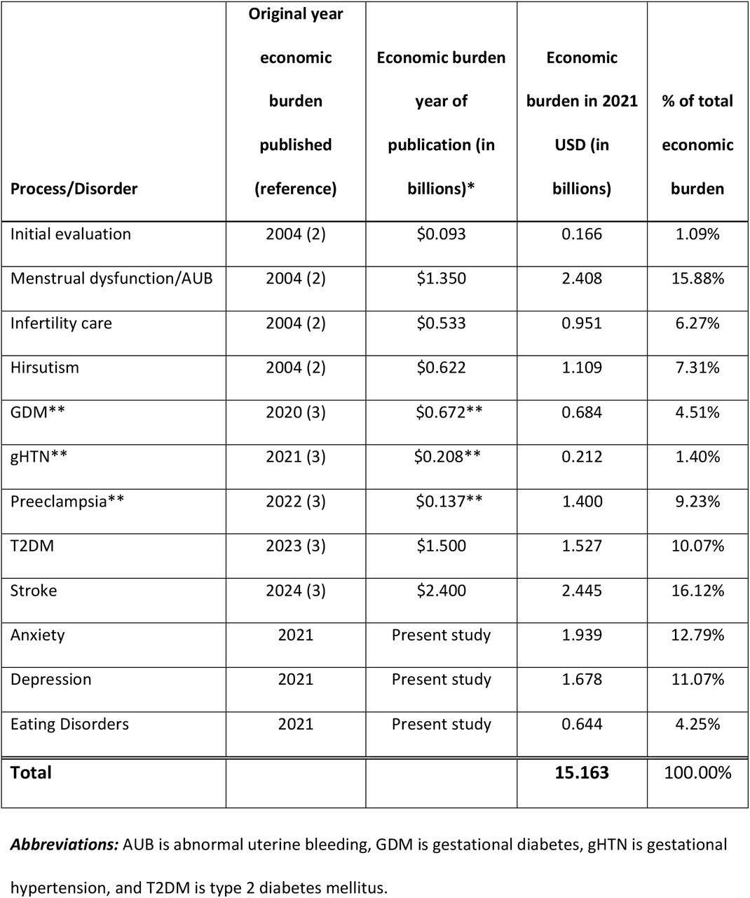 DIRECT HEALTHCARE-RELATED ECONOMIC BURDEN IN PCOS AS OF 2021 IN THE UNITED STATES