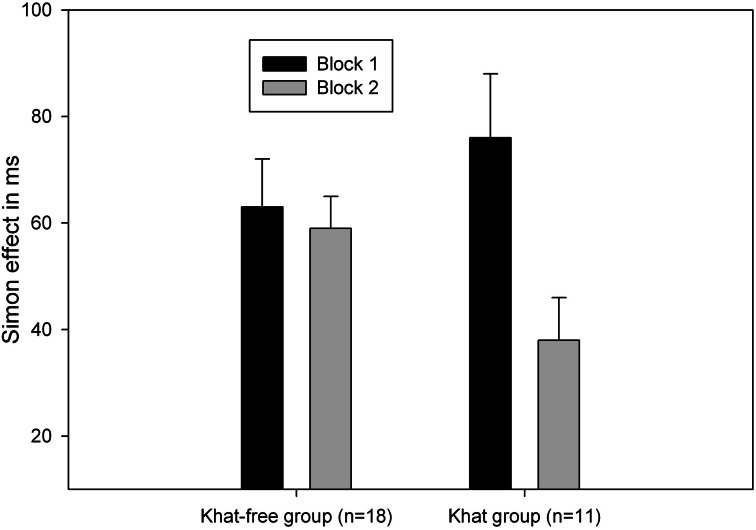 Mean Simon effect (calculated as the RT difference between non-correspondent and correspondent trials) as a function of block (1 vs. 2) and group (khat users vs. khat-free controls). Standard errors of the difference between non-correspondent trials and correspondent trials are represented by the error bars.