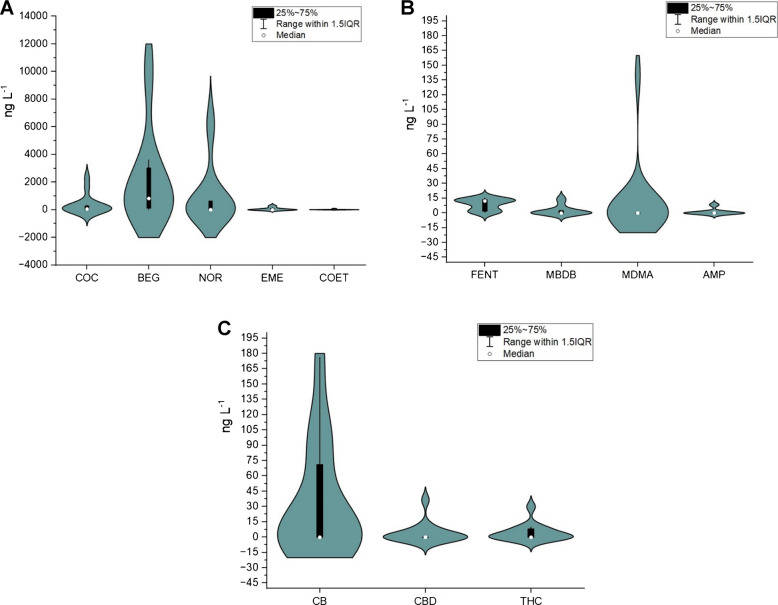 Violin plot graph with Box-Whisker showing the variability of the illicit drug concentrations in the collected wastewater samples. A COC and its metabolites. B FEN and amphetamine-type stimulants. C Cannabinoids