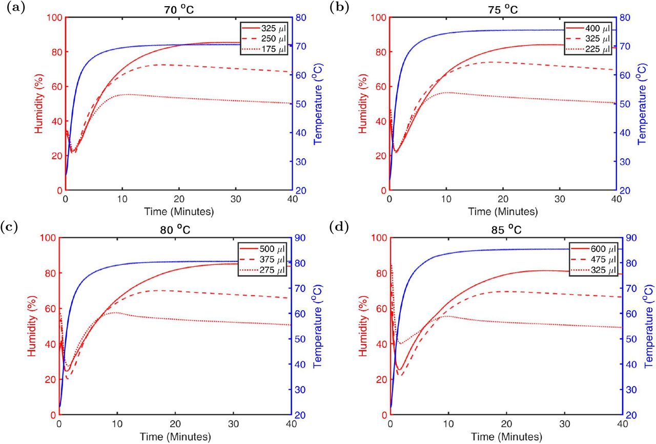 Humidity curves for various water volumes at (a) 70 °C (b) 75 °C (c) 80 °C (d) 85 °C in a 1.25 qt. container. Each humidity curve shown is an average of 3 runs.