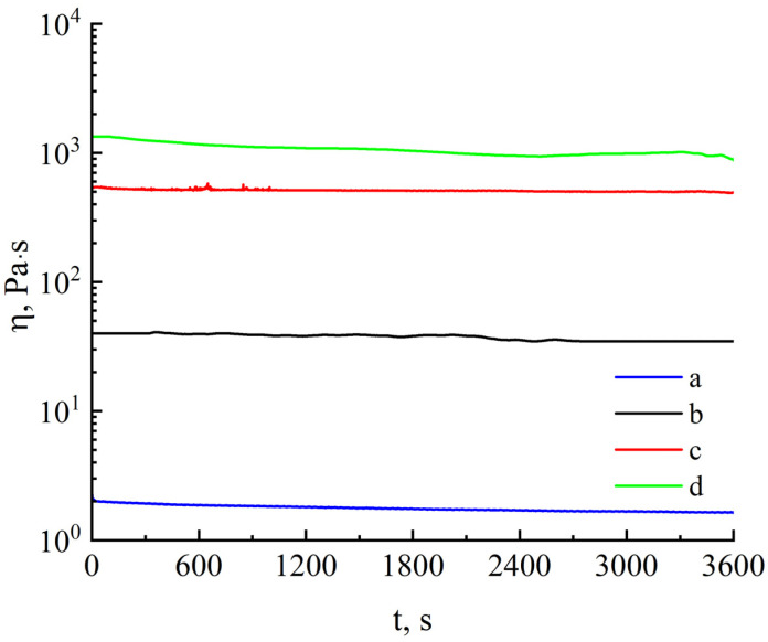 Dependence of viscosity on time for (a) 5, (b) 8, and (c) 16% solutions of cellulose no. I and (d) 18% solution of cellulose no. II in NMMO; T = 120 °C.