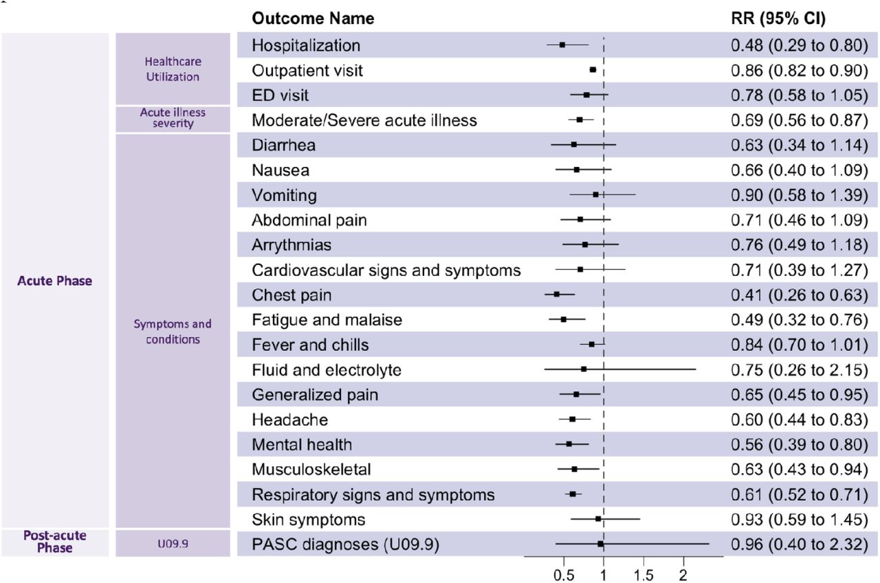 The relative risk (RR) of acute phase outcomes and post-acute phase diagnoses for patients treated and not treated with nirmatrelvir-ritonavir.