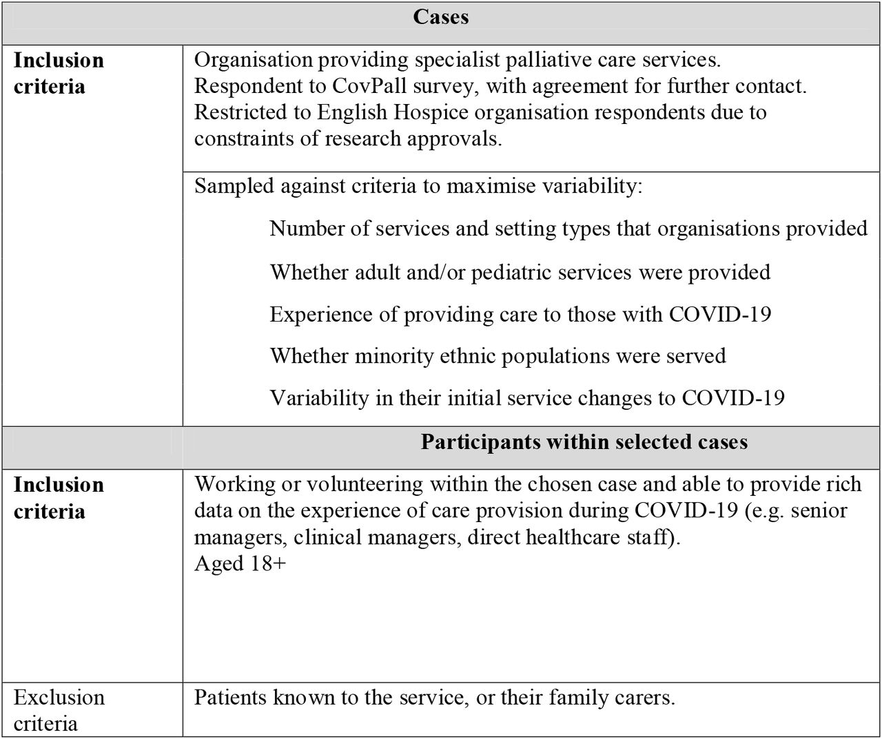 Inclusion and exclusion criteria for the recruitment of case study sites and participants