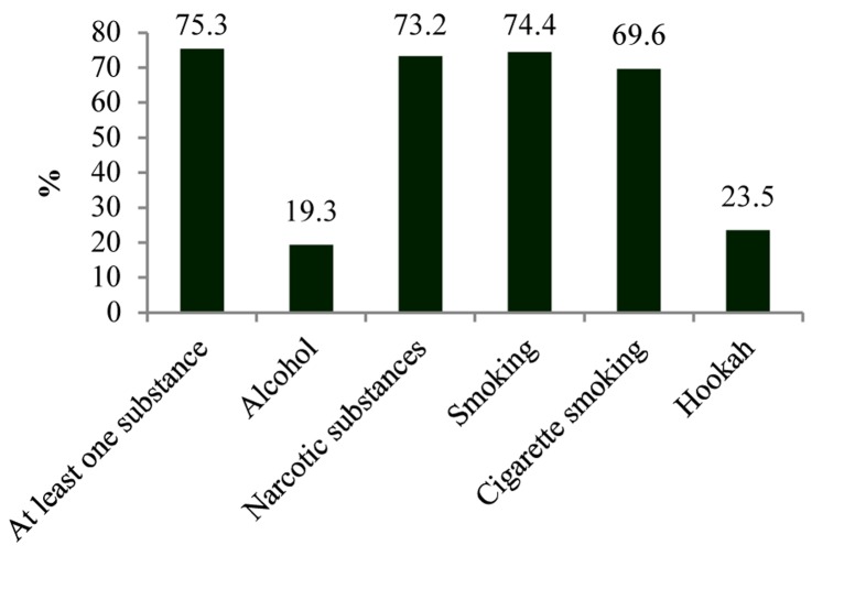 Frequency of different types of substance use in studied population