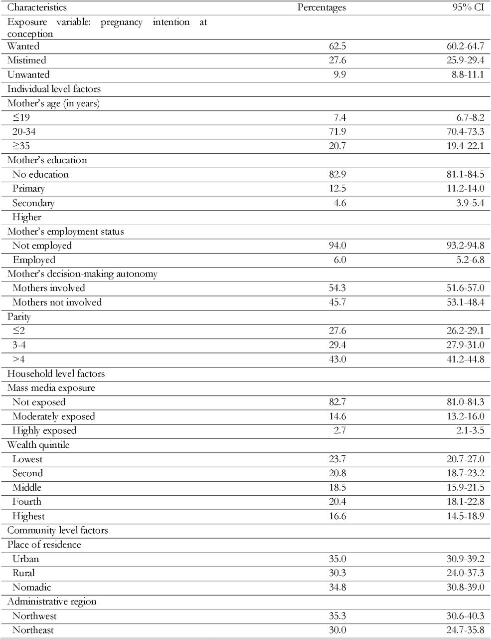 Background characteristics of the respondents, SHDS, 2019 (N=7,079)