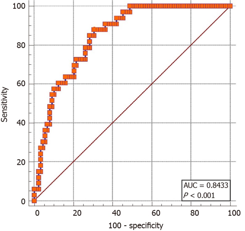 Receiver operating characteristic curve analysis for age, gamma-glutamyltransferase level and dilated common bile duct on multivariate regression analysis. AUC: Area under the curve.