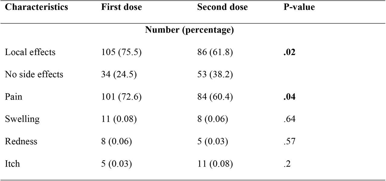 Frequency of local side effects (1st and 2nd Covishield dose)