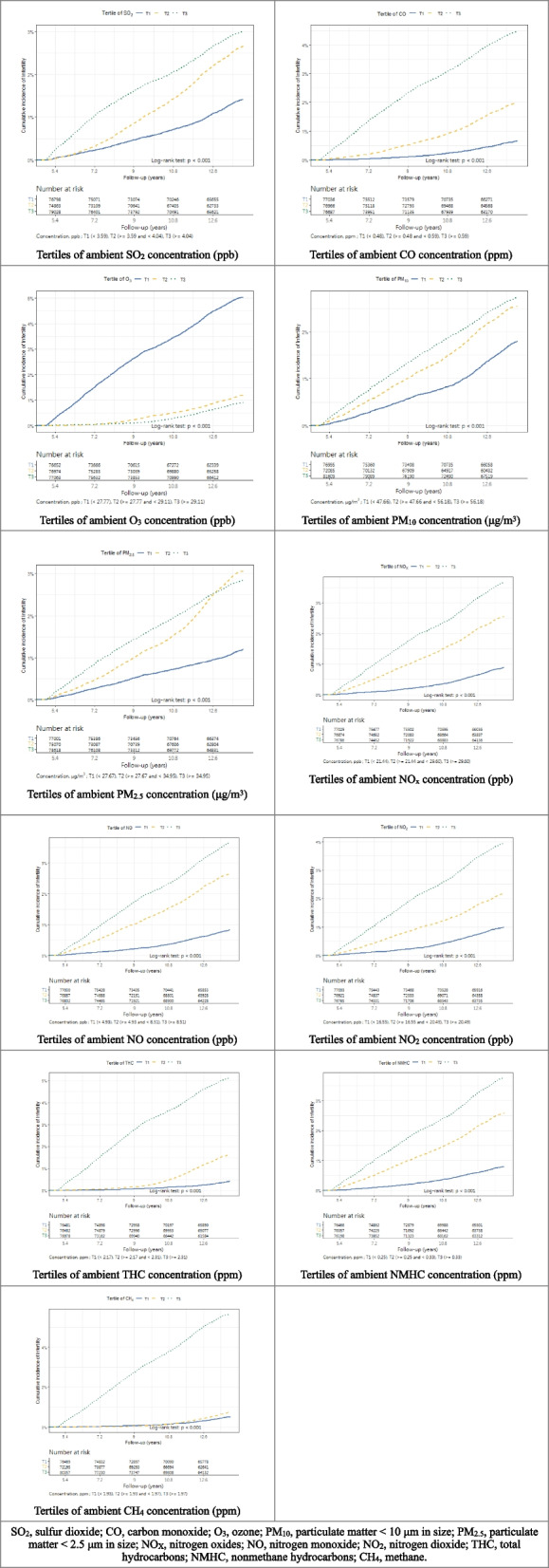 Cumulative incidence curves of infertility stratified by tertiles of air pollutant exposure concentrations