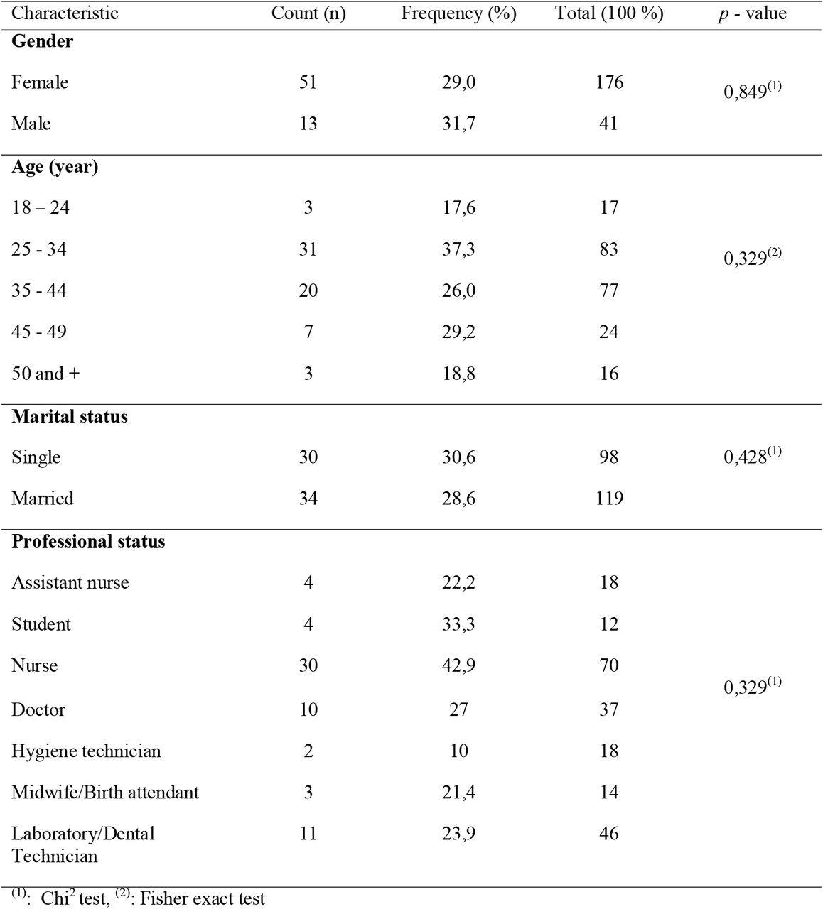 Experience of exposure according to participants’ sociodemographic characteristics in Yaounde District Hospitals, April 2022 (n = 217)
