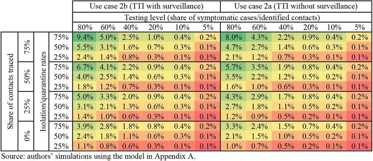 Percentage reduction in peak ICU needs in different TTI scenarios