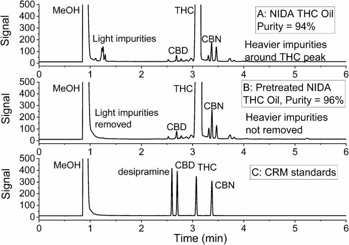 GC-FID chromatograms of NIDA THC oil after (A) vacuum concentration of ethanol solutions and (B) pretreatment by flowing 1000 scc of helium through a saturator vial at 424 K. Panel (C) shows peaks for CRMs of desipramine, CBD, THC, and CBN. The y-axis scale was set to show small impurity peaks.