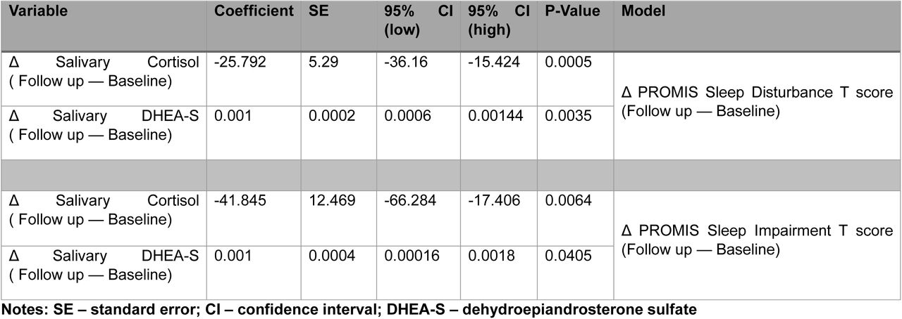 Merged Multivariable Regression Analysis of Predictors