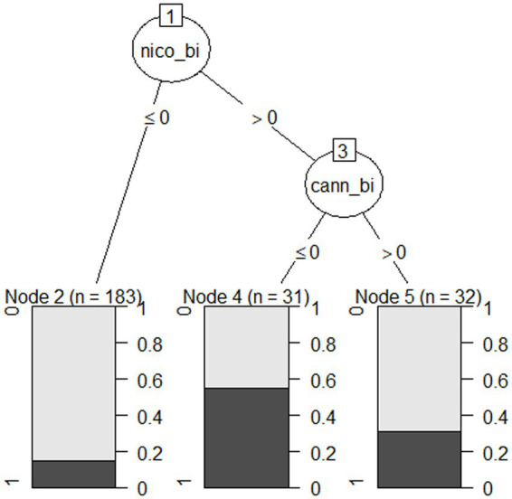 C5.0 decision tree model plot for participant drop out.