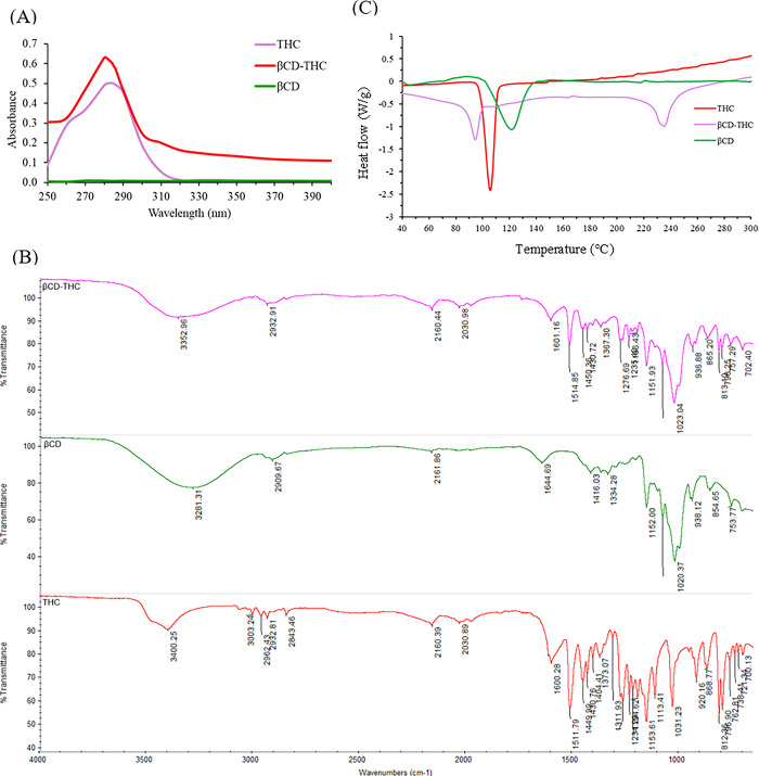 Initial characterisations of the βCD-THC inclusion complex were compared with pure THC and βCD.(A) Absorption spectra (250–400 nm). (B) FTIR spectra (4000−1000 cm−1). (C) DSC exothermic curves.