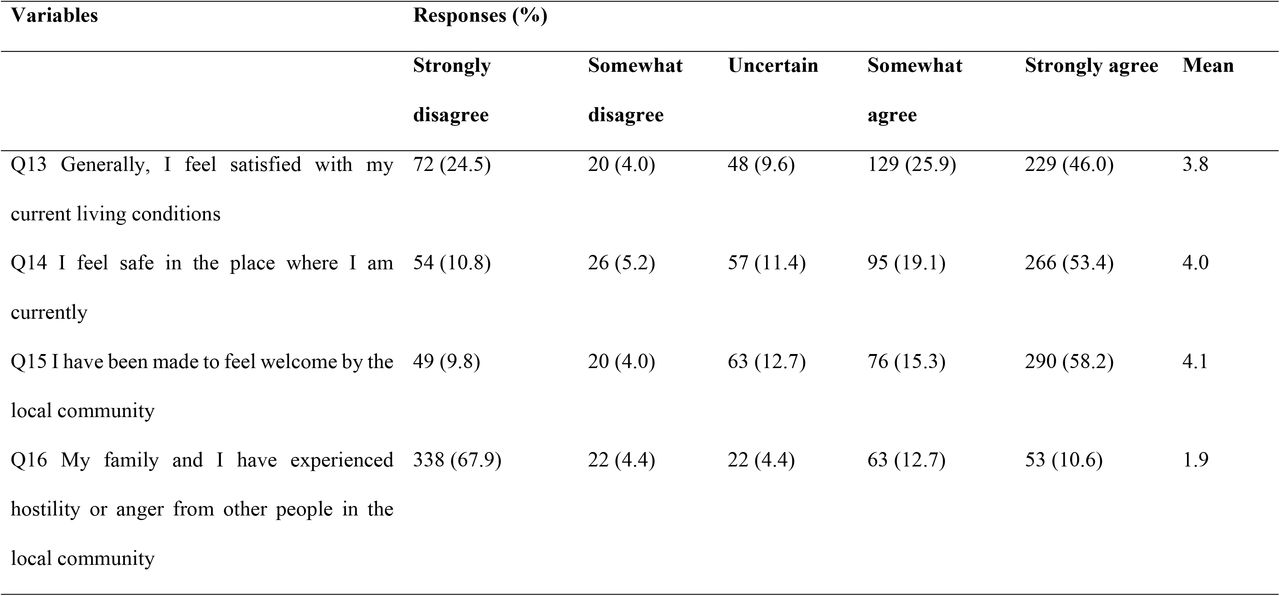 Sense of security in the current living conditions of the study participants.