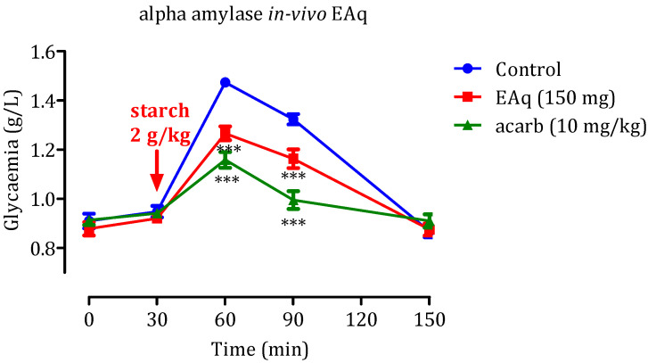 Impact of EAq and acarbose on blood glucose levels following starch overload (2 g/kg) in normal rats (n = 6), *** p < 0.001 statistical significance was observed compared to the control group.