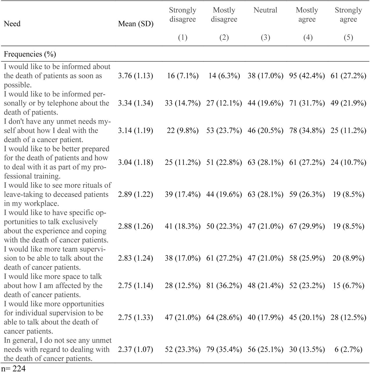(Unmet) needsRanking of needs in regard to coping with patient deaths, with statements most agreed with being at the top