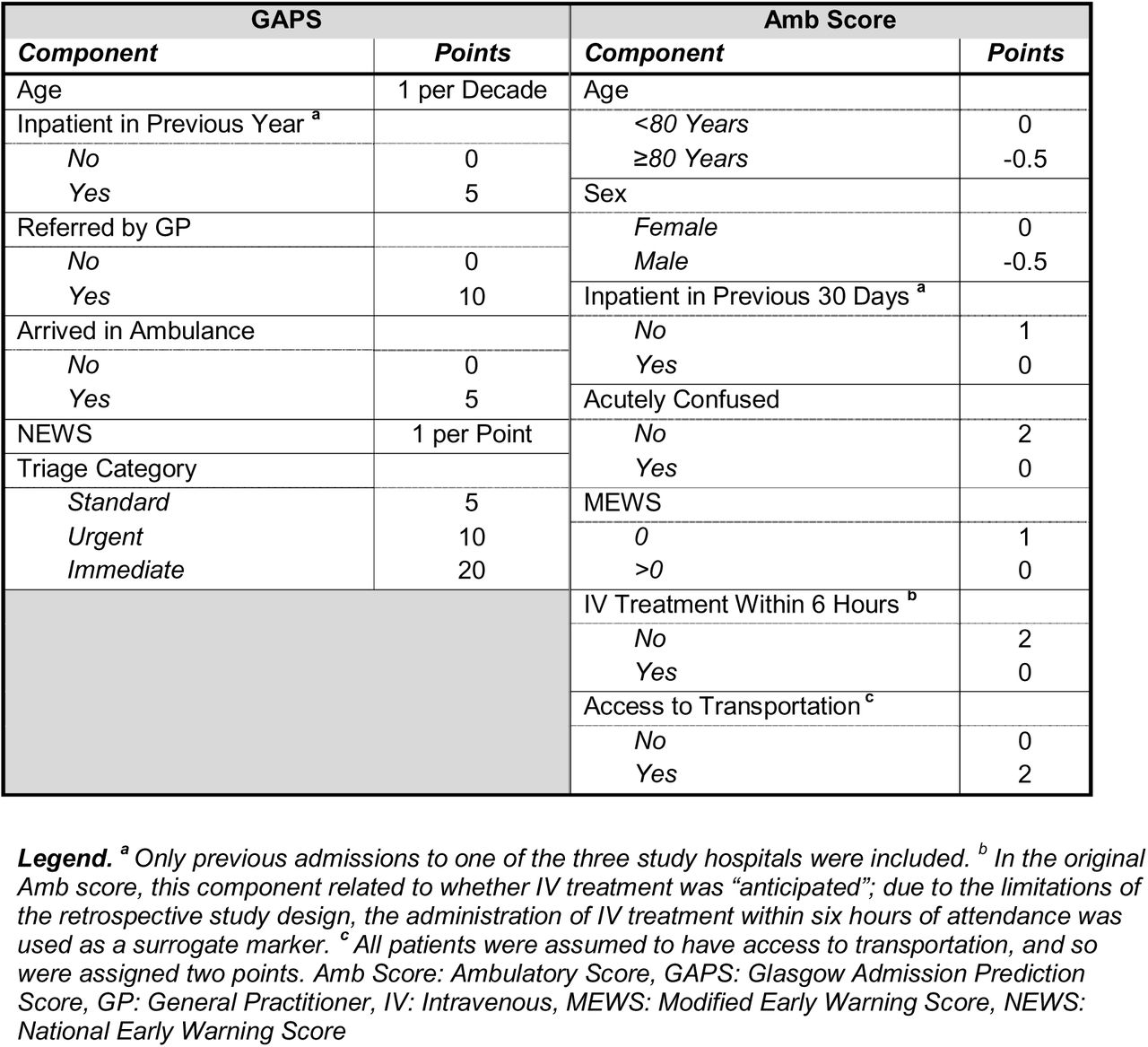 Calculation of GAPS and Amb scores