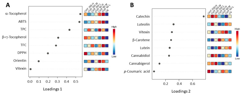 Loading plots of the eight traits that are most significant in the group separation among the different treatments for component 1 (A) and component 2 (B) of the sPLS-DA. TPC, total phenolic content; TFC, total flavonoid content; ABTS, 2,2-azinobis-(3-ethylbenzothiazoline-6-sulphonic acid) radical scavenging activity; DPPH, 2,2-diphenyl-1-picrylhydrazyl radical scavenging activity. Ctr, control; CHT 50 L, 50 mg/L low molecular weight chitosan; CHT 50 M, 50 mg/L medium molecular weight chitosan; CHT 50 H, 50 mg/L high molecular weight chitosan; CHT 250 L, 250 mg/L low molecular weight chitosan; CHT 250 M, 250 mg/L medium molecular weight chitosan; CHT 250 H, 250 mg/L high molecular weight chitosan.