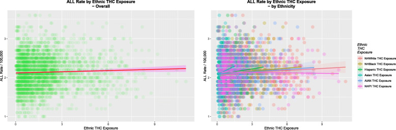 ALL rate by Ethnic THC Exposure (A) Overall and (B) by Ethnicity