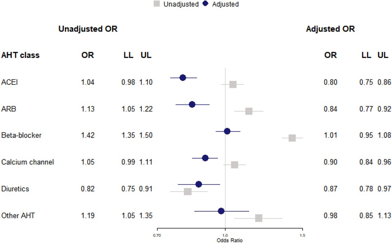 Case-control analysis for COVID-19 diagnosis showing unadjusted odds ratios (grey) and model adjusted for ethnicity, body mass index, blood pressure, smoking status, frailty level, comorbidities and the rate of events in each patient’s clinical record in the year preceding the index date (blue).OR, odds ratio; LL, lower limit 95% confidence interval; UL, upper limit 95% confidence interval; ACEI, angiotensin-converting enzyme inhibitors; ARB, angiotensin receptor blockers