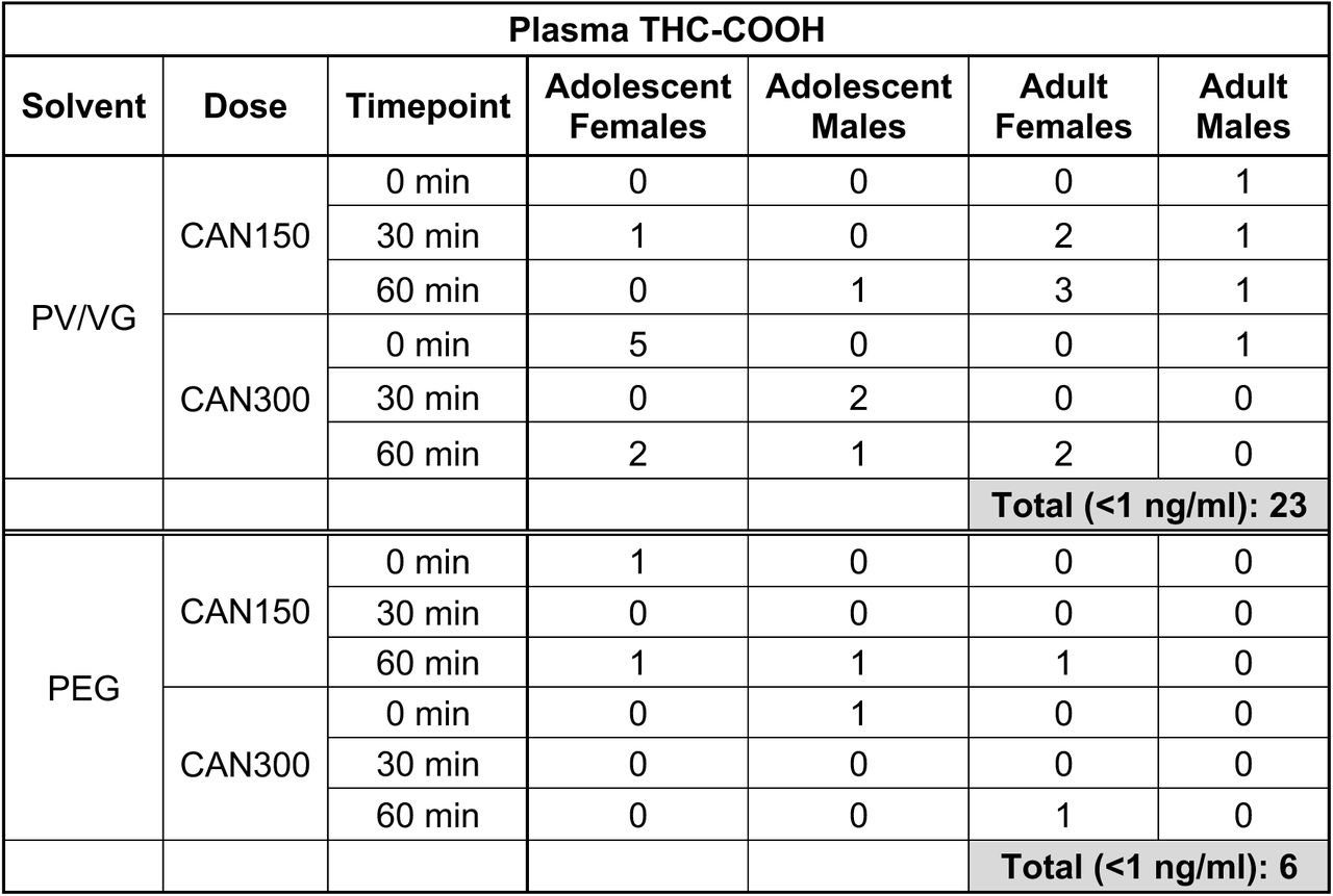 Number of plasma THC-COOH samples below the detection limit (<1 ng/ml) per group.