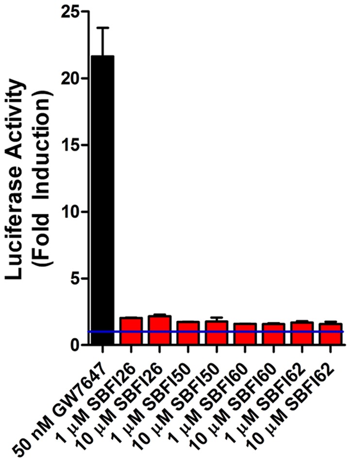 Activation of PPARα by FABP inhibitors.HeLa cells transfected with a PPARα reporter were incubated with the indicated compounds for 6 hours and luciferase and β-galactosidase activities were subsequently measured. Luciferase activity was normalized to β-galactosidase. The blue line represents baseline PPARα activation in the absence of agonists (n = 3).