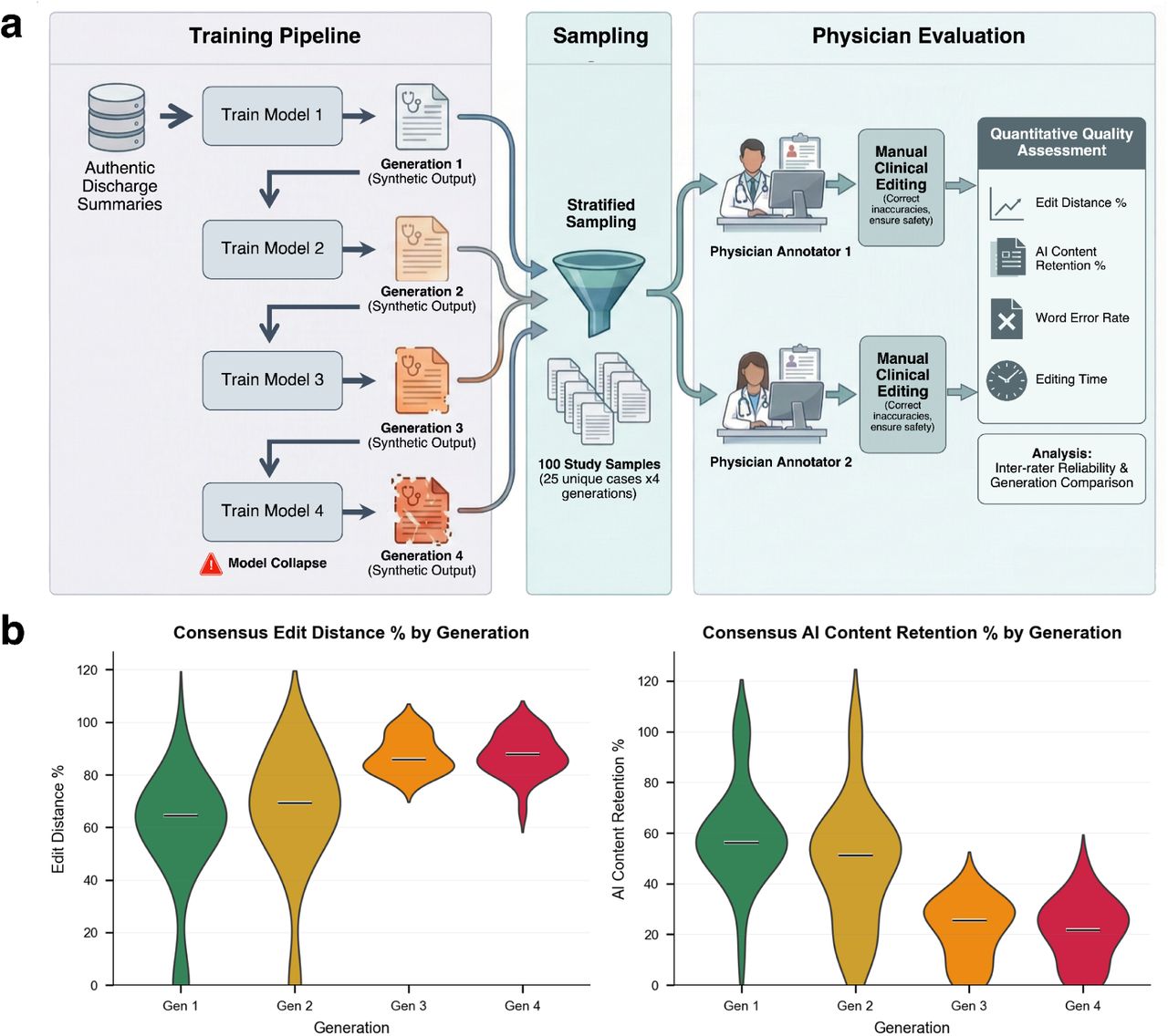 Loss of clinical utility and escalating physician revision burden driven by AI-generated data contamination in self-referential learning.a, Physician evaluation protocol. A discharge-summary generator was trained on real human-authored clinical summaries (baseline), then recursively retrained on synthetic outputs across successive generations (A–D). A stratified sample of 100 summaries (25 unique patient cases × 4 generations) was assigned to two independent physician annotators, who manually edited each summary to achieve clinical acceptability (correcting inaccuracies, restoring missing information and ensuring safety). Quality was quantified using edit distance (%), AI content retention (%), word error rate and editing time, followed by inter-rater reliability and across-generation comparisons. b, Consensus edit distance (% content requiring physician rewrite) increases with each generation, showing progressive increase in required rewriting, with late-generation outputs approaching near-complete revision. Consensus AI content retention (% of original AI-generated text preserved after physician editing) decreases by generation, showing steep decline across self-referential learning steps and falling to low retention in late generations, indicating that most AI-generated content becomes clinically unusable.