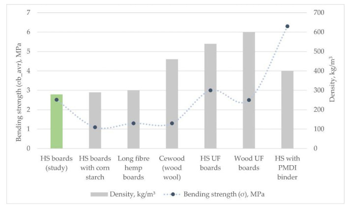 Bending strength comparison of hemp board samples produced in the study to other materials consisting of hemp or wood particles [21,27,33,45,48,63].