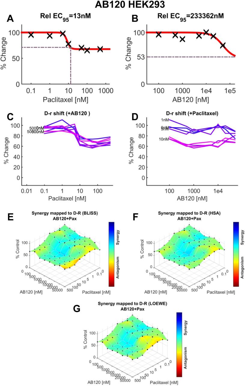 AB120 shows likely additive effect in the viability of non-tumor HEK293 cells in combination with paclitaxel. (A) Dose-response for the effect of paclitaxel on viability of HEK293 cells (EC95=13 nM). (B) Dose-response for the effect of AB120 on viability of HEK293 cells (EC95=233.362 µM). (C) Paclitaxel dose response shift observed in the presence of increasing concentrations of AB120 in HEK293 cell viability. (D) AB120 dose response shift observed in the presence of increasing concentrations of paclitaxel in HEK293 cell viability. (E–G) The 3-dimensional landscape of the dose matrix is represented on a color scale, where blue reflects evidence of synergy and red reflects evidence of antagonism. The landscape of the dose matrix combination responses for AB120 and paclitaxel based on the (E) Bliss model, (F) Highest Single Agent (HSA) model and (G) Loewe model. Cell viability is plotted as % control (n = 4 experiments).
