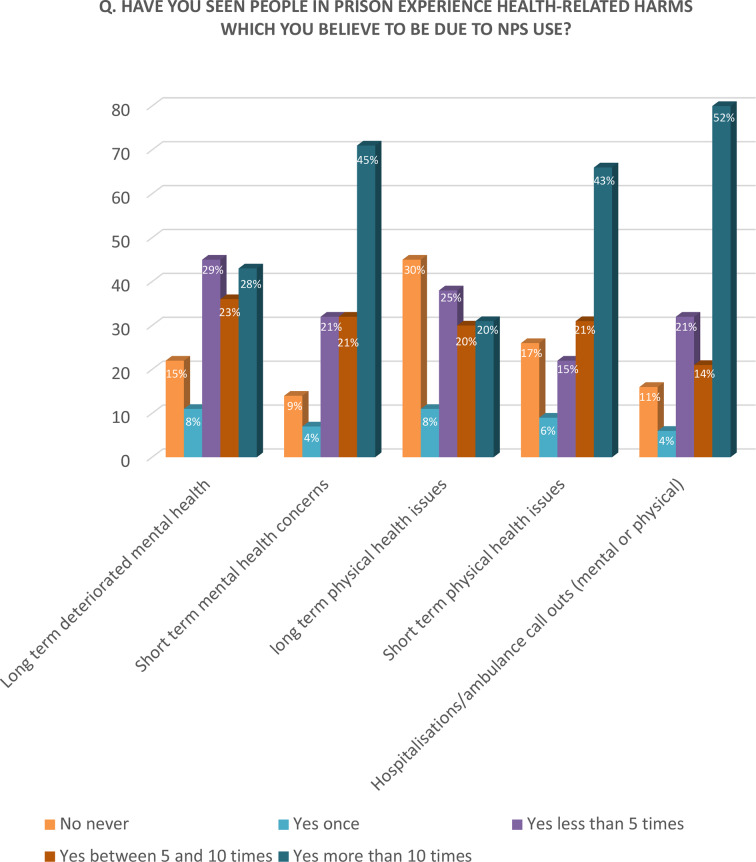 Q. Have you seen people in prison experience health-related harms which you believe to be due to NPS use?