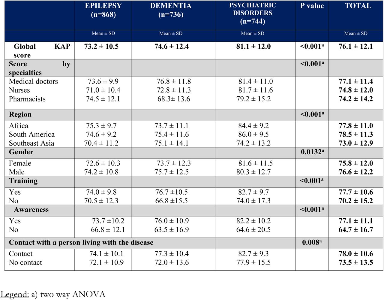 Mean percentages of correct answers by disease (epilepsy, dementia, psychiatric disorders)