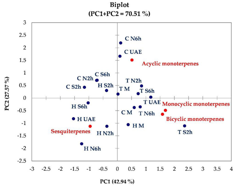 Biplot (scores and loadings) obtained from the PCA on data set of different extracts (rows) and terpenes classes analyzed (columns). In the Figure: T, thyme; H, hemp; C, coriander seeds; N2h, RSLDE 2 h; N6h, RSLDE 6 h; S2h, Soxhlet 2 h; S6h, Soxhlet 6 h; UAE, ultrasound assisted extraction; M, maceration.